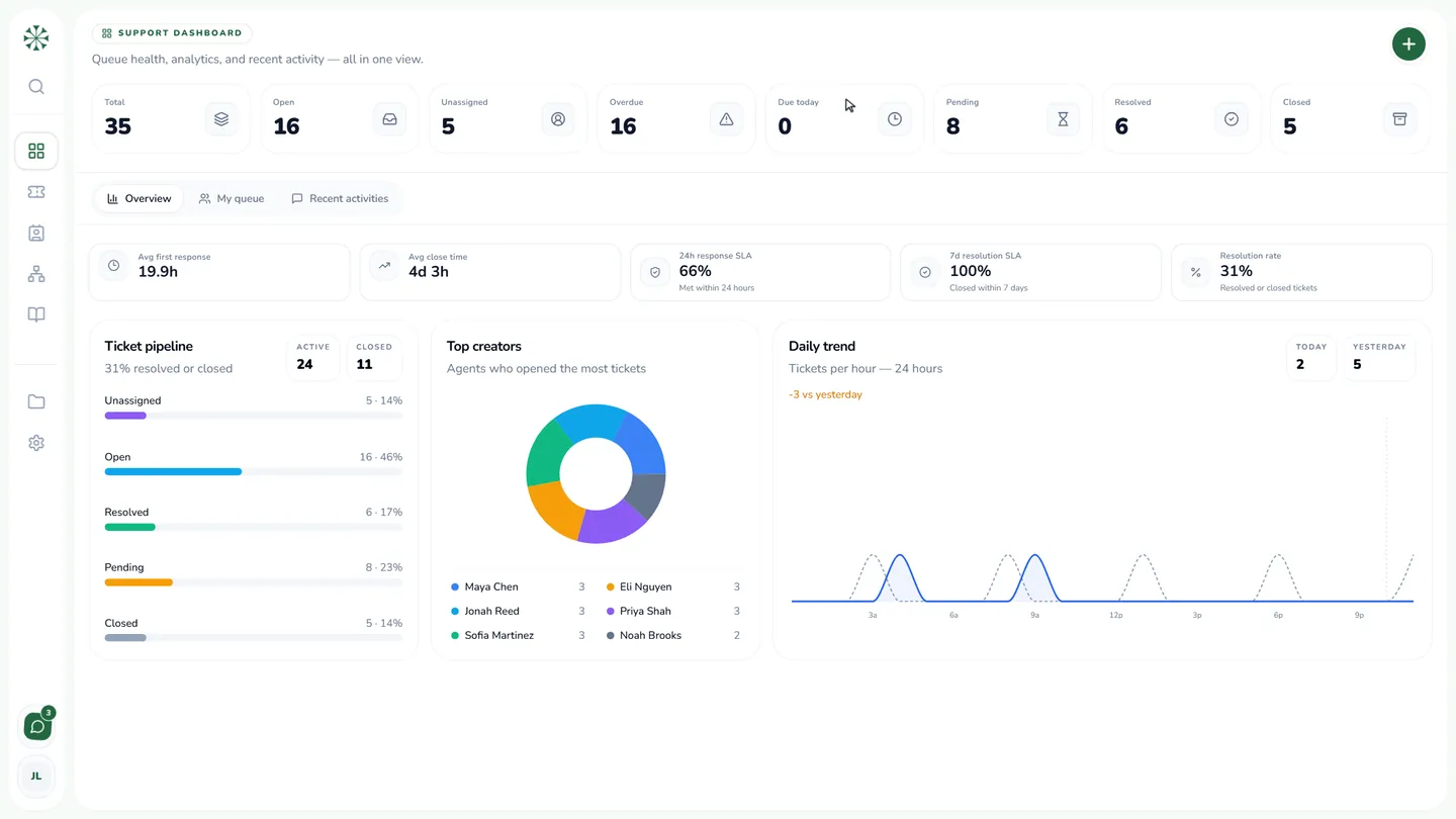 nabudesk support dashboard